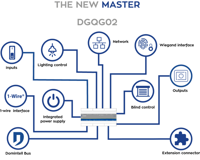 DGQG02 functionalities diagram