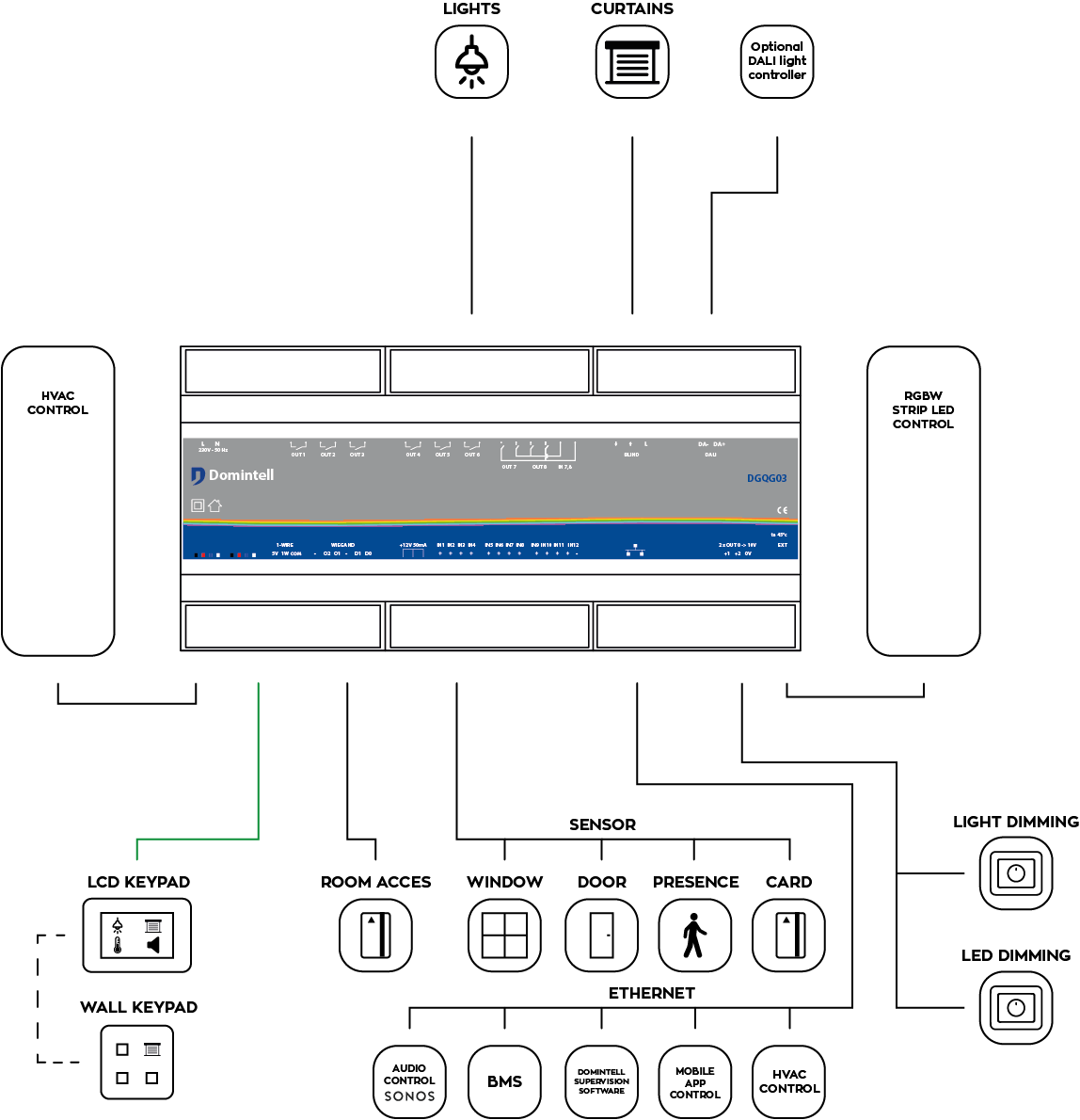 integration scheme and versatility of the DGQG02