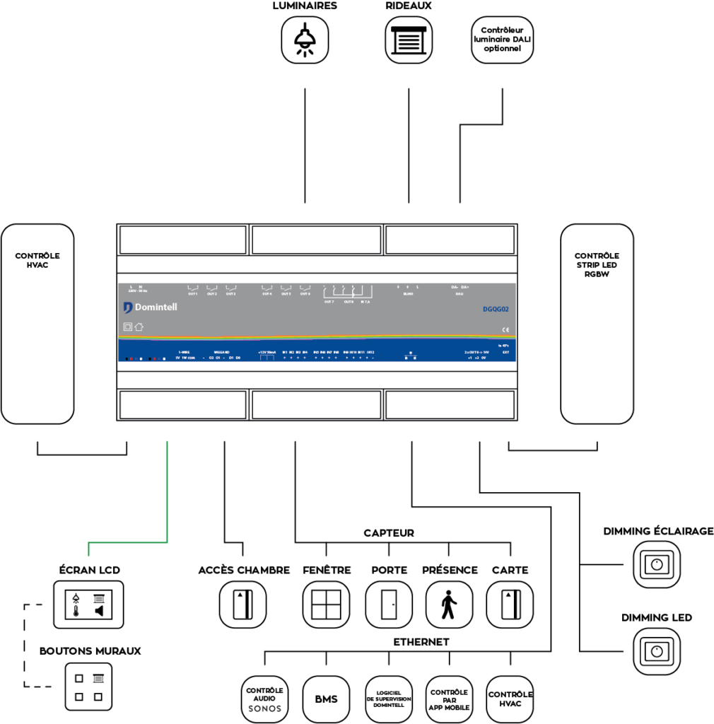 schéma d'intégration et polyvalence du DGQG02