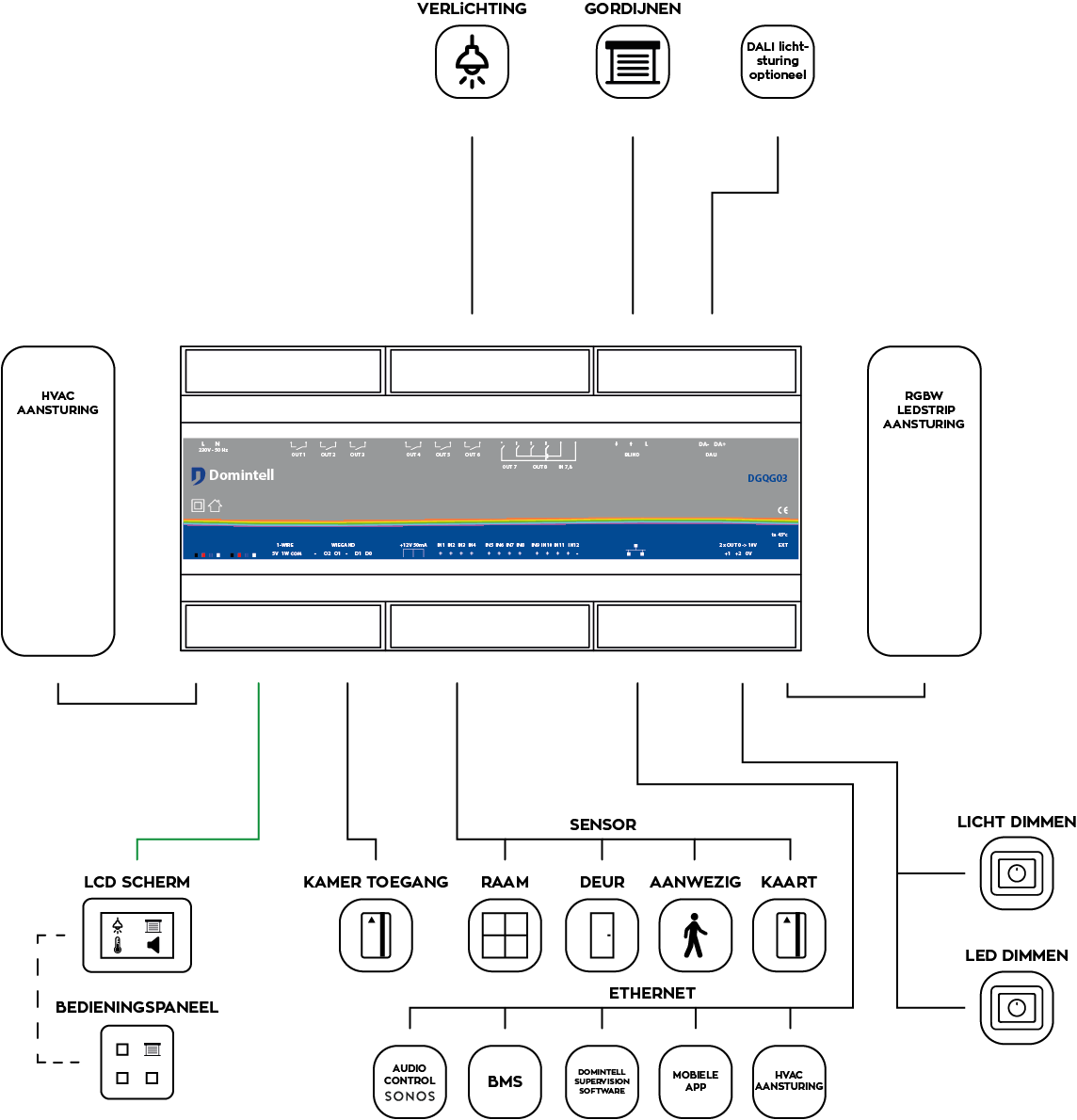 integratieschema en veelzijdigheid van de DGQG02